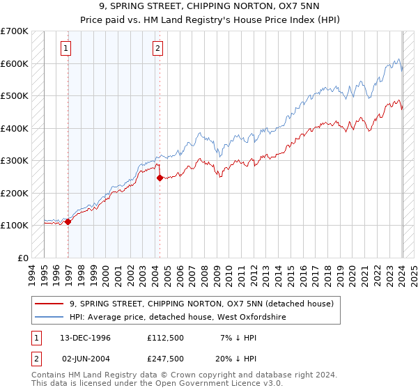 9, SPRING STREET, CHIPPING NORTON, OX7 5NN: Price paid vs HM Land Registry's House Price Index