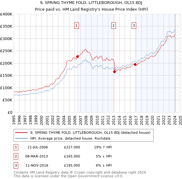 9, SPRING THYME FOLD, LITTLEBOROUGH, OL15 8DJ: Price paid vs HM Land Registry's House Price Index