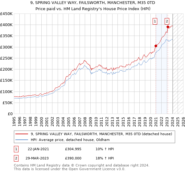 9, SPRING VALLEY WAY, FAILSWORTH, MANCHESTER, M35 0TD: Price paid vs HM Land Registry's House Price Index