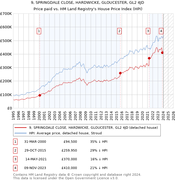 9, SPRINGDALE CLOSE, HARDWICKE, GLOUCESTER, GL2 4JD: Price paid vs HM Land Registry's House Price Index