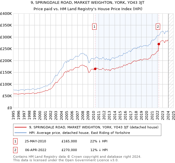 9, SPRINGDALE ROAD, MARKET WEIGHTON, YORK, YO43 3JT: Price paid vs HM Land Registry's House Price Index
