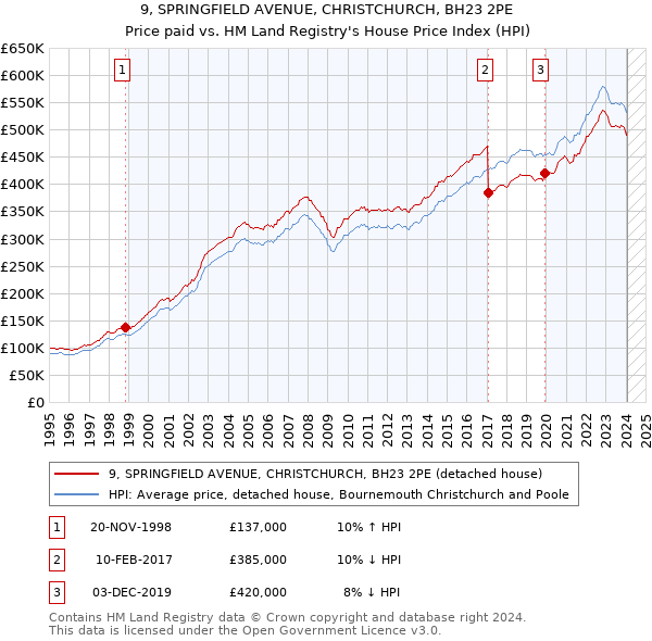9, SPRINGFIELD AVENUE, CHRISTCHURCH, BH23 2PE: Price paid vs HM Land Registry's House Price Index