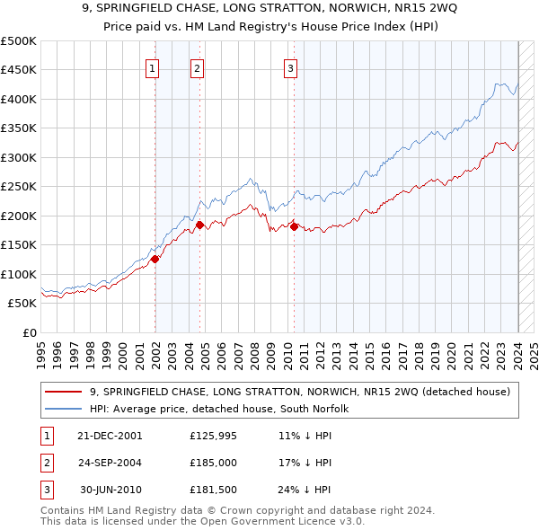 9, SPRINGFIELD CHASE, LONG STRATTON, NORWICH, NR15 2WQ: Price paid vs HM Land Registry's House Price Index