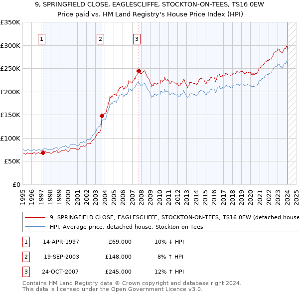 9, SPRINGFIELD CLOSE, EAGLESCLIFFE, STOCKTON-ON-TEES, TS16 0EW: Price paid vs HM Land Registry's House Price Index