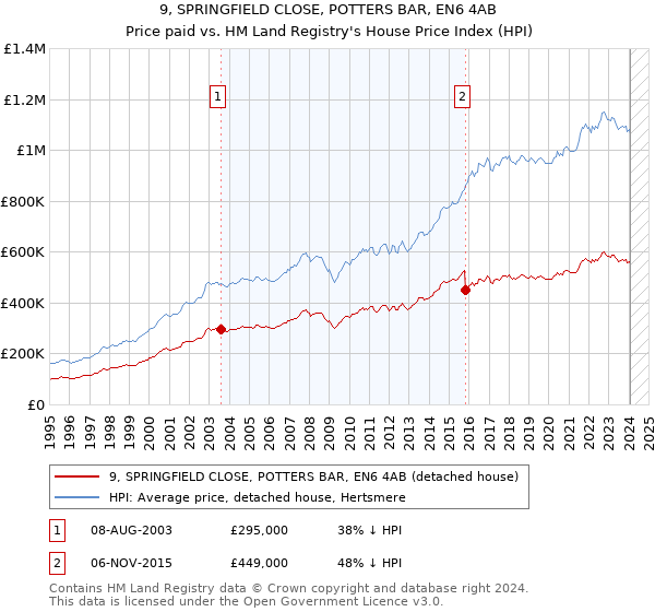 9, SPRINGFIELD CLOSE, POTTERS BAR, EN6 4AB: Price paid vs HM Land Registry's House Price Index