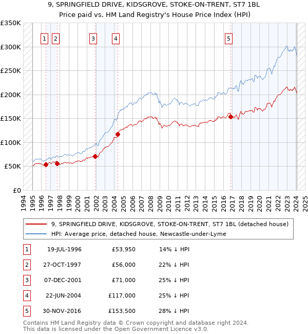 9, SPRINGFIELD DRIVE, KIDSGROVE, STOKE-ON-TRENT, ST7 1BL: Price paid vs HM Land Registry's House Price Index