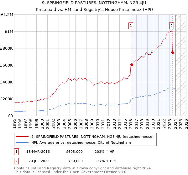 9, SPRINGFIELD PASTURES, NOTTINGHAM, NG3 4JU: Price paid vs HM Land Registry's House Price Index