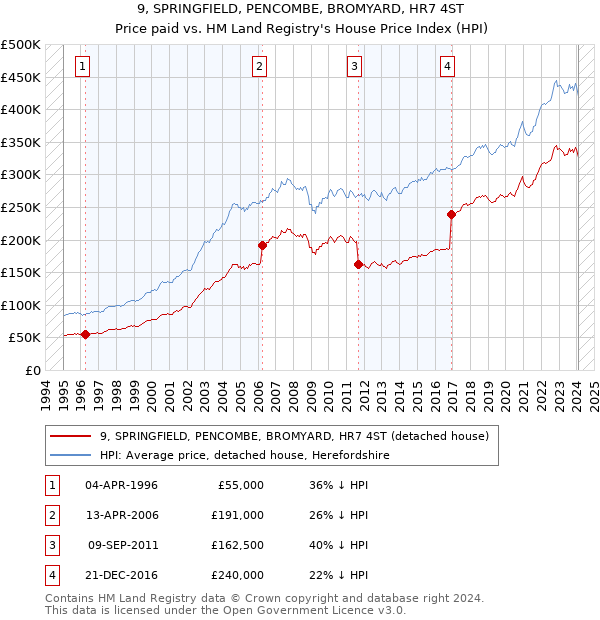 9, SPRINGFIELD, PENCOMBE, BROMYARD, HR7 4ST: Price paid vs HM Land Registry's House Price Index