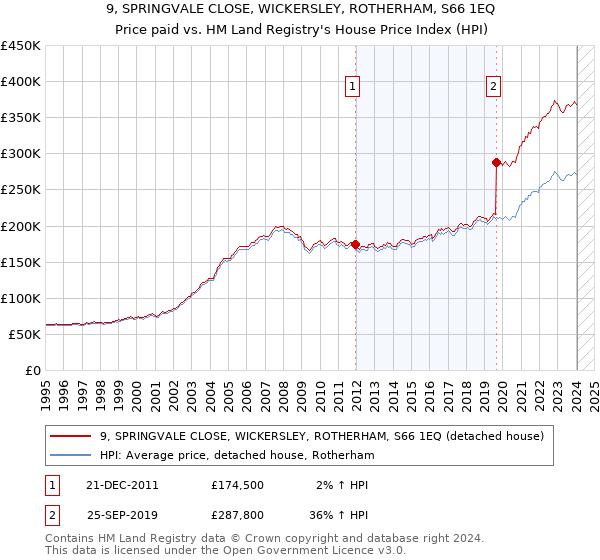 9, SPRINGVALE CLOSE, WICKERSLEY, ROTHERHAM, S66 1EQ: Price paid vs HM Land Registry's House Price Index
