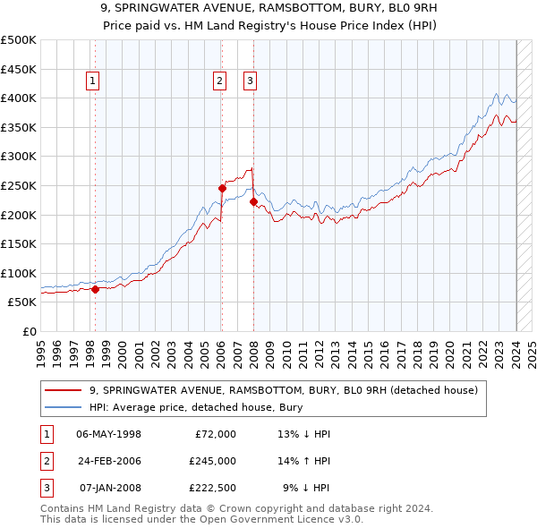 9, SPRINGWATER AVENUE, RAMSBOTTOM, BURY, BL0 9RH: Price paid vs HM Land Registry's House Price Index