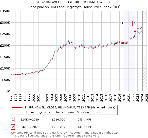 9, SPRINGWELL CLOSE, BILLINGHAM, TS23 3FB: Price paid vs HM Land Registry's House Price Index