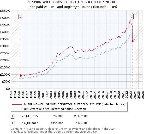 9, SPRINGWELL GROVE, BEIGHTON, SHEFFIELD, S20 1XE: Price paid vs HM Land Registry's House Price Index