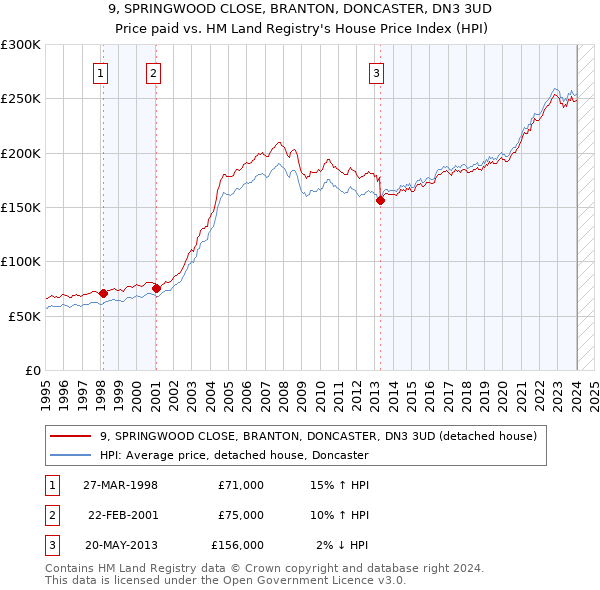 9, SPRINGWOOD CLOSE, BRANTON, DONCASTER, DN3 3UD: Price paid vs HM Land Registry's House Price Index