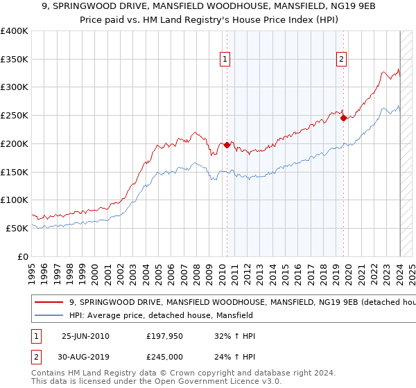 9, SPRINGWOOD DRIVE, MANSFIELD WOODHOUSE, MANSFIELD, NG19 9EB: Price paid vs HM Land Registry's House Price Index