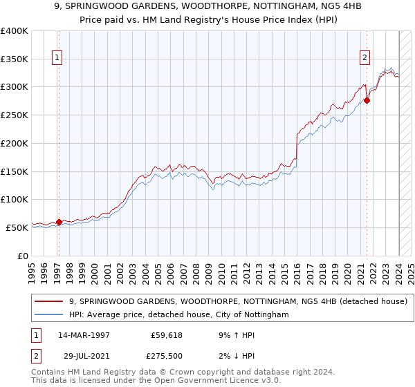9, SPRINGWOOD GARDENS, WOODTHORPE, NOTTINGHAM, NG5 4HB: Price paid vs HM Land Registry's House Price Index