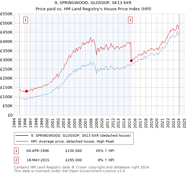 9, SPRINGWOOD, GLOSSOP, SK13 6XR: Price paid vs HM Land Registry's House Price Index