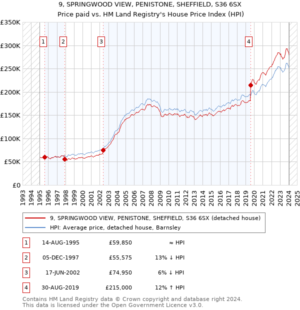 9, SPRINGWOOD VIEW, PENISTONE, SHEFFIELD, S36 6SX: Price paid vs HM Land Registry's House Price Index