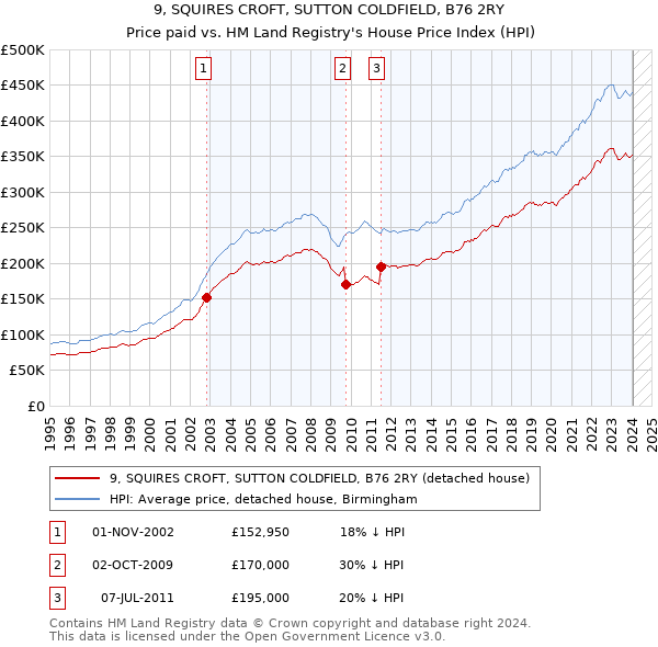 9, SQUIRES CROFT, SUTTON COLDFIELD, B76 2RY: Price paid vs HM Land Registry's House Price Index