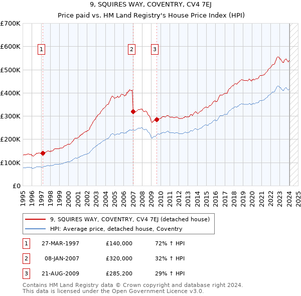 9, SQUIRES WAY, COVENTRY, CV4 7EJ: Price paid vs HM Land Registry's House Price Index