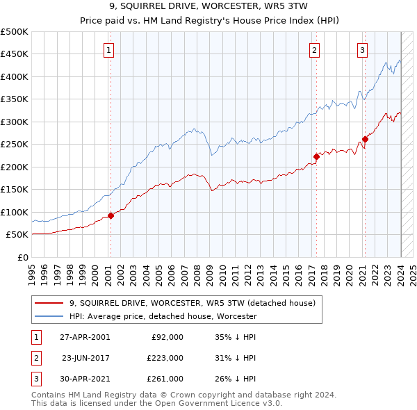 9, SQUIRREL DRIVE, WORCESTER, WR5 3TW: Price paid vs HM Land Registry's House Price Index