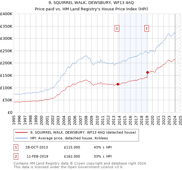 9, SQUIRREL WALK, DEWSBURY, WF13 4AQ: Price paid vs HM Land Registry's House Price Index