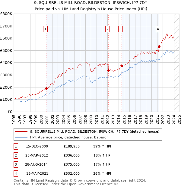 9, SQUIRRELLS MILL ROAD, BILDESTON, IPSWICH, IP7 7DY: Price paid vs HM Land Registry's House Price Index