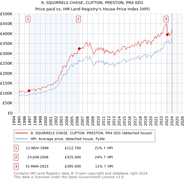 9, SQUIRRELS CHASE, CLIFTON, PRESTON, PR4 0ZG: Price paid vs HM Land Registry's House Price Index