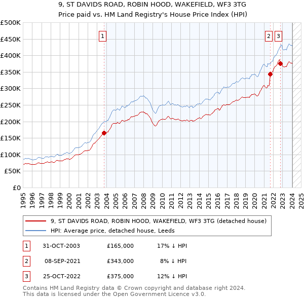 9, ST DAVIDS ROAD, ROBIN HOOD, WAKEFIELD, WF3 3TG: Price paid vs HM Land Registry's House Price Index