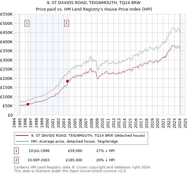 9, ST DAVIDS ROAD, TEIGNMOUTH, TQ14 8RW: Price paid vs HM Land Registry's House Price Index