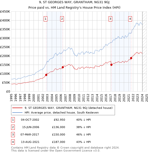 9, ST GEORGES WAY, GRANTHAM, NG31 9GJ: Price paid vs HM Land Registry's House Price Index
