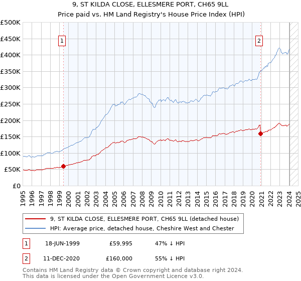 9, ST KILDA CLOSE, ELLESMERE PORT, CH65 9LL: Price paid vs HM Land Registry's House Price Index