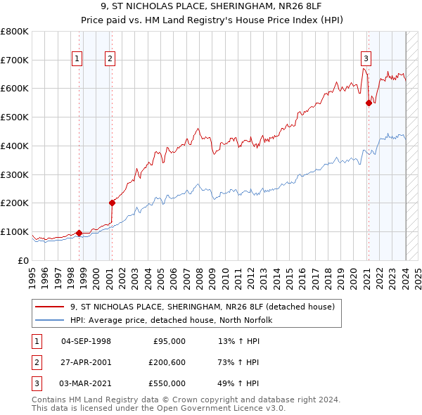 9, ST NICHOLAS PLACE, SHERINGHAM, NR26 8LF: Price paid vs HM Land Registry's House Price Index