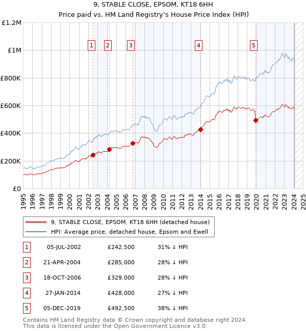 9, STABLE CLOSE, EPSOM, KT18 6HH: Price paid vs HM Land Registry's House Price Index