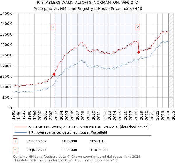 9, STABLERS WALK, ALTOFTS, NORMANTON, WF6 2TQ: Price paid vs HM Land Registry's House Price Index