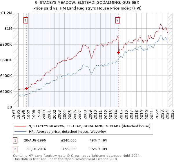 9, STACEYS MEADOW, ELSTEAD, GODALMING, GU8 6BX: Price paid vs HM Land Registry's House Price Index