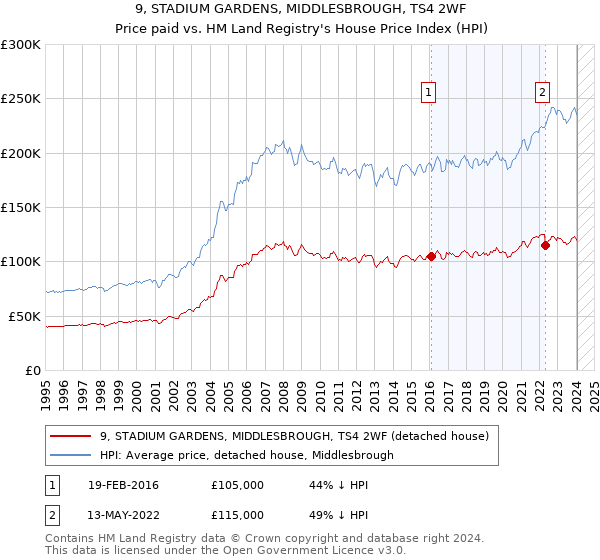 9, STADIUM GARDENS, MIDDLESBROUGH, TS4 2WF: Price paid vs HM Land Registry's House Price Index