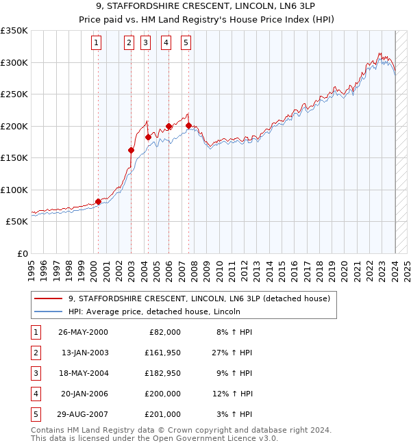 9, STAFFORDSHIRE CRESCENT, LINCOLN, LN6 3LP: Price paid vs HM Land Registry's House Price Index