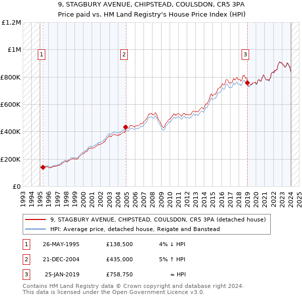 9, STAGBURY AVENUE, CHIPSTEAD, COULSDON, CR5 3PA: Price paid vs HM Land Registry's House Price Index