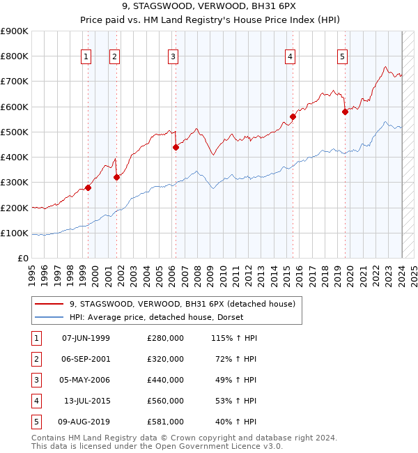 9, STAGSWOOD, VERWOOD, BH31 6PX: Price paid vs HM Land Registry's House Price Index