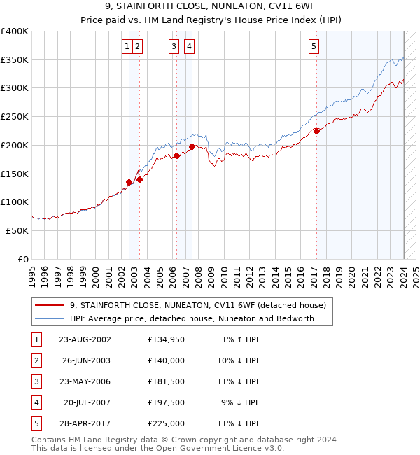 9, STAINFORTH CLOSE, NUNEATON, CV11 6WF: Price paid vs HM Land Registry's House Price Index