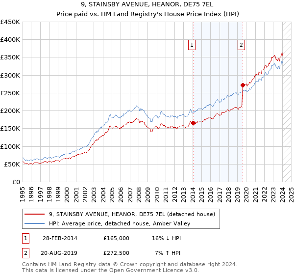 9, STAINSBY AVENUE, HEANOR, DE75 7EL: Price paid vs HM Land Registry's House Price Index