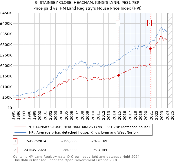 9, STAINSBY CLOSE, HEACHAM, KING'S LYNN, PE31 7BP: Price paid vs HM Land Registry's House Price Index