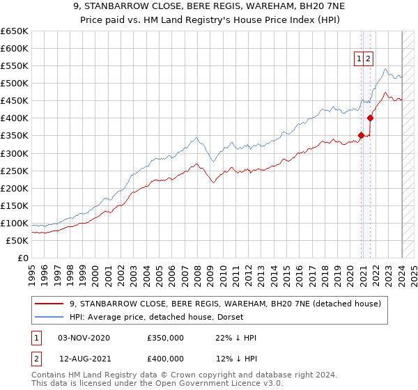 9, STANBARROW CLOSE, BERE REGIS, WAREHAM, BH20 7NE: Price paid vs HM Land Registry's House Price Index