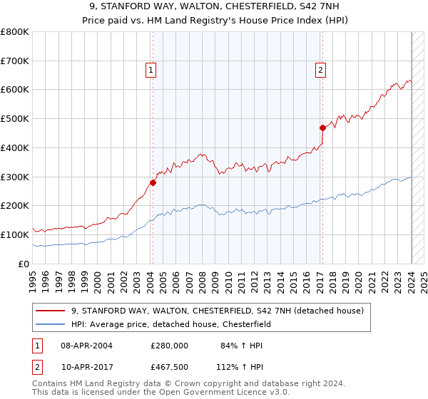 9, STANFORD WAY, WALTON, CHESTERFIELD, S42 7NH: Price paid vs HM Land Registry's House Price Index