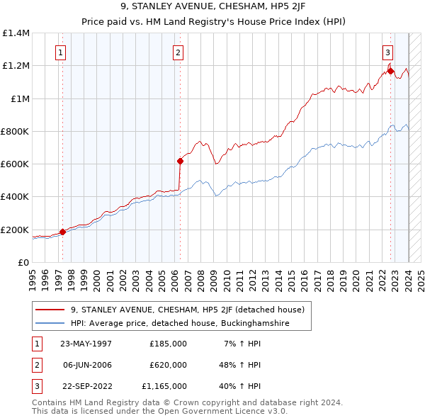 9, STANLEY AVENUE, CHESHAM, HP5 2JF: Price paid vs HM Land Registry's House Price Index