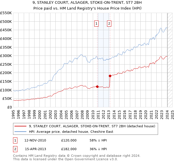 9, STANLEY COURT, ALSAGER, STOKE-ON-TRENT, ST7 2BH: Price paid vs HM Land Registry's House Price Index