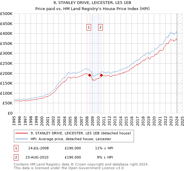 9, STANLEY DRIVE, LEICESTER, LE5 1EB: Price paid vs HM Land Registry's House Price Index