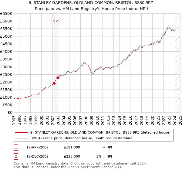 9, STANLEY GARDENS, OLDLAND COMMON, BRISTOL, BS30 9PZ: Price paid vs HM Land Registry's House Price Index
