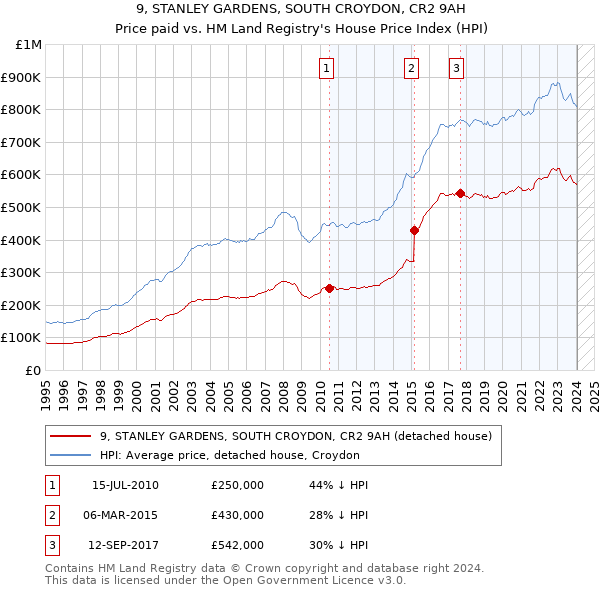 9, STANLEY GARDENS, SOUTH CROYDON, CR2 9AH: Price paid vs HM Land Registry's House Price Index