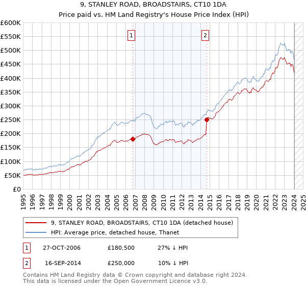 9, STANLEY ROAD, BROADSTAIRS, CT10 1DA: Price paid vs HM Land Registry's House Price Index